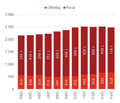 Utkast til rapport Figur 26 Arbeidsplassutvikling i Nærøy 2004-2014 Både Vikna- og Nærøy kommune har altså hatt en vekst i antall arbeidsplasser de siste 10 årene.
