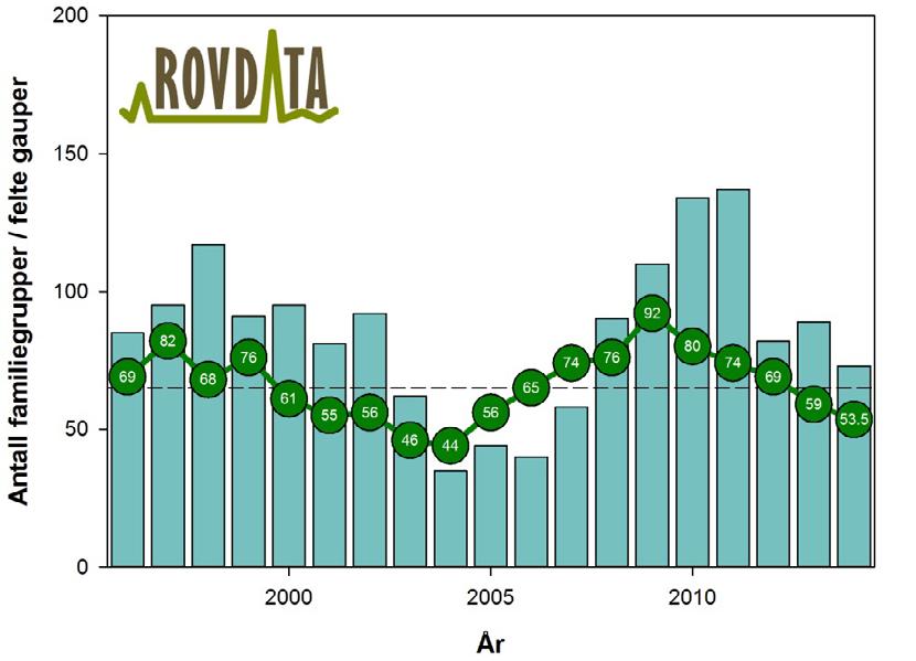 4. Bestandssituasjonen for gaupe Gaupebestanden i Norge er gjennom flere år overvåket ut fra antall registrerte familiegrupper (mor med unge( r)).