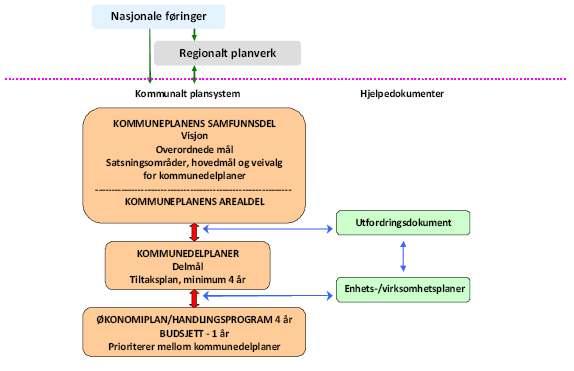 arealer og andre naturressurser. Arealdelen i kommuneplanen er også under utarbeidelse. Iht.