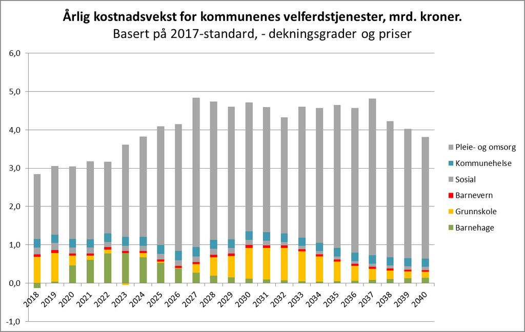 Kostnadsvekst Levanger kommune