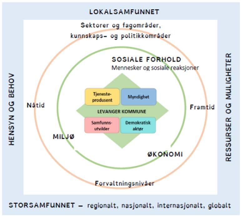 Innramming av økonomiplanarbeidet