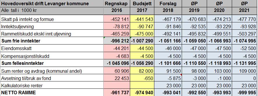 Hovedoversikt del 1 Levanger kommune