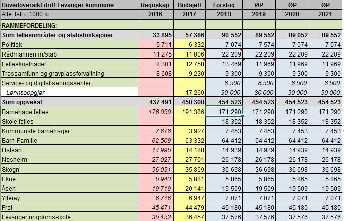 Hovedoversikt del 2 Levanger kommune