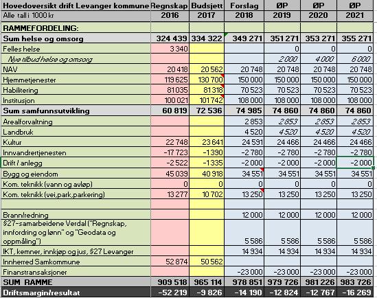 Hovedoversikt del 3 Levanger kommune