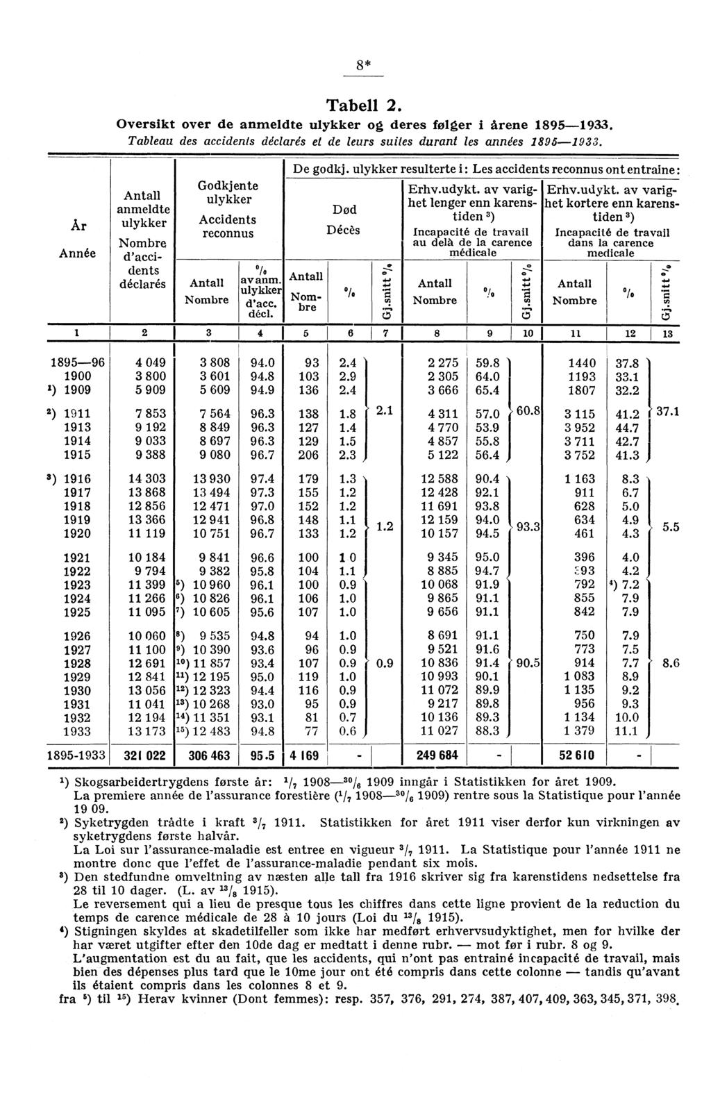 8* Tabell 2 Oversikt over de anmeldte ulykker og deres følger i årene 1895-1933 Tableau des accidents declare's et de leurs suites durant les années 1895-1933 De godkj ulykker resulterte i : Les