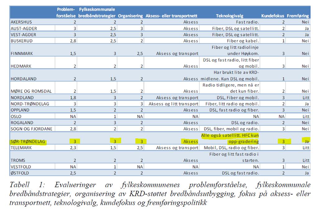 Resultater av arbeid med