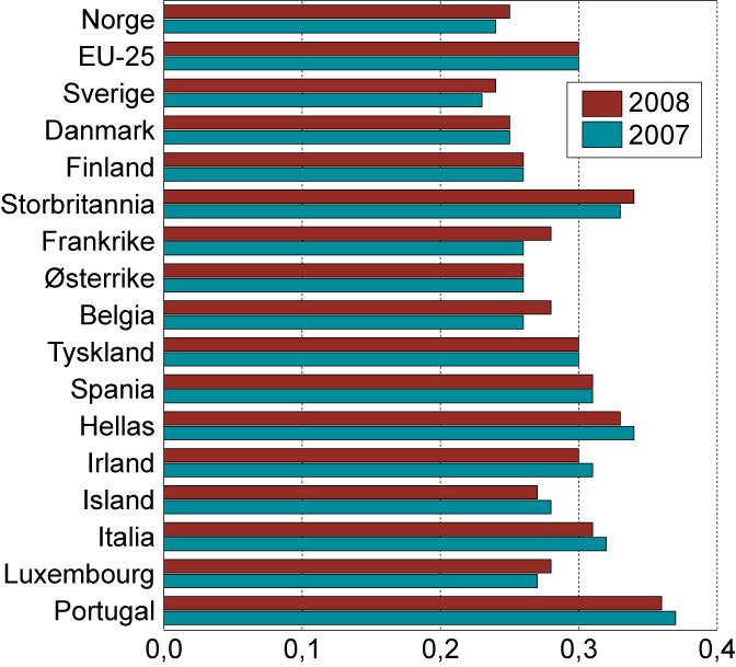Figur 5.4 viser at inntektsfordelingen er relativt jevn i Norge og de andre skandinaviske landene sammenlignet med øvrige land i Europa.