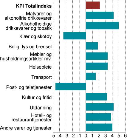 Prisindeksen for transport økte mindre enn gjennomsnittet, mens øvrige hovedvaregrupper økte klart mer enn gjennomsnittet. Prisene på Matvarer og alkoholfrie drikkevarer økte med 4,2 prosent i 2009.