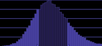 162 Sannsynlighet 0,05 0,04 0,03 0,02 0,01 24,3 % 56,1 % 19,6 % 0,00 20 40 60 80 100 120 140 160 2400 2100 1800 1500 1200 900 600 300 0 Frekvens Figur 52: Resultatet fra simuleringsanalysen