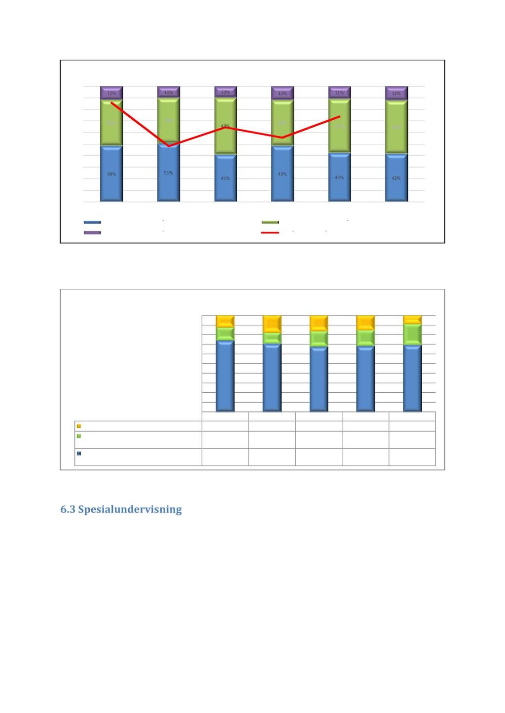 Lærerårverk 100 % 90 % 80 % 70 % 60 % 50 % 40 % 12% 10% 10% 12% 11% 12% 40% 39% 39% 49% 47% 46% 350 300 250 200 150 30 % 20 % 10 % 49% 51% 41% 49% 43% 42% 100 50 0 % Stjørdal Malvik Levanger Melhus