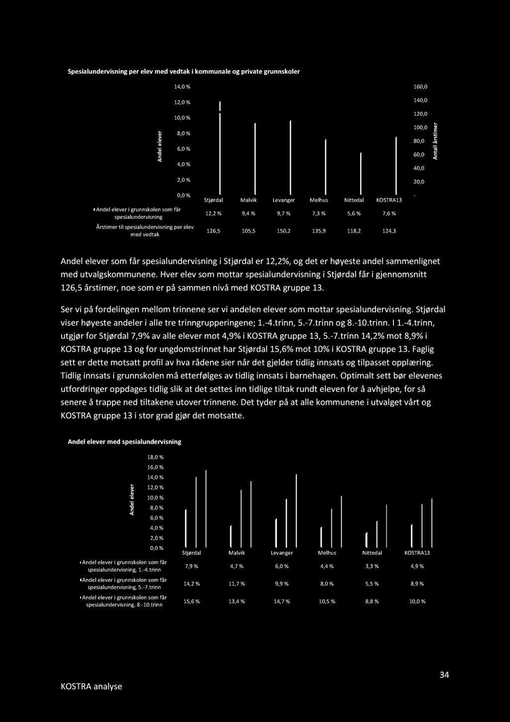 Spesialundervisning per elev med vedtak i kommunale og private grunnskoler 14,0 % 160,0 12,0 % 140,0 v e r le e l e d n A 10,0 % 8,0 % 6,0 % 4,0 % 120,0 100,0 80,0 60,0 40,0 r e tim rs l å ta n A 2,0