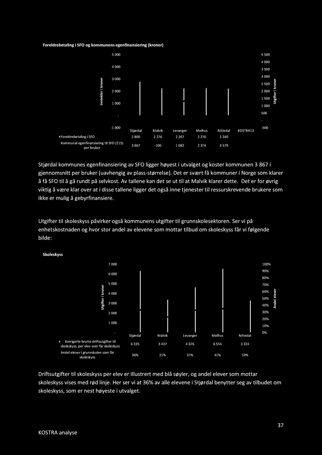 Foreldrebetaling i SFO og kommunens egenfinansiering (kroner) e r n i k ro r k te te n In 5 000 4 000 3 000 2 000 1 000-1 000 Stjørdal Malvik Levanger Melhus Nittedal KOSTRA13 Foreldrebetaling i SFO