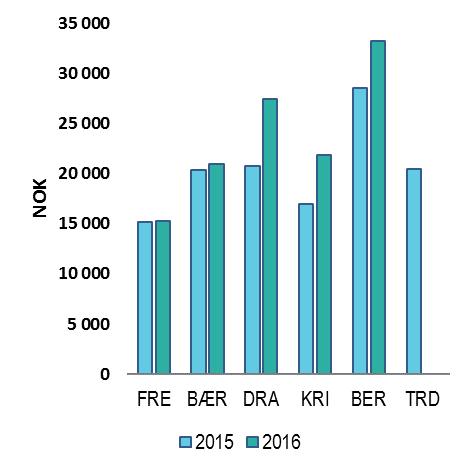 BDO Gjennomgang av selvkostkalkyle byggesak anbefaler uansett at det settes opp en ny selvkostkalkyle der disse endringene gjennomføres, slik at kalkylen blir mer nøyaktig og for å sikre at man ikke