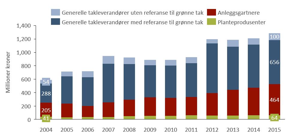 Figur 1-5: Utvikling i verdiskaping i perioden 2004-2015 for leverandører av komponenter til grønne tak.