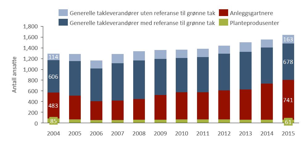 Kilde: Menon og Bisnode D&B Norway (2016) Figur 2-5 viser en relativt høy vekst i aktørenes verdiskaping i perioden 2004 til 2015.