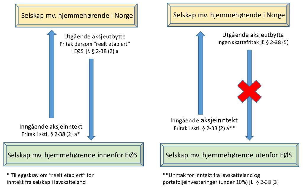 Norge, og til og fra selskaper i andre EØS-stater (omtalt som inngående og utgående aksjeinntekter/utbytte).