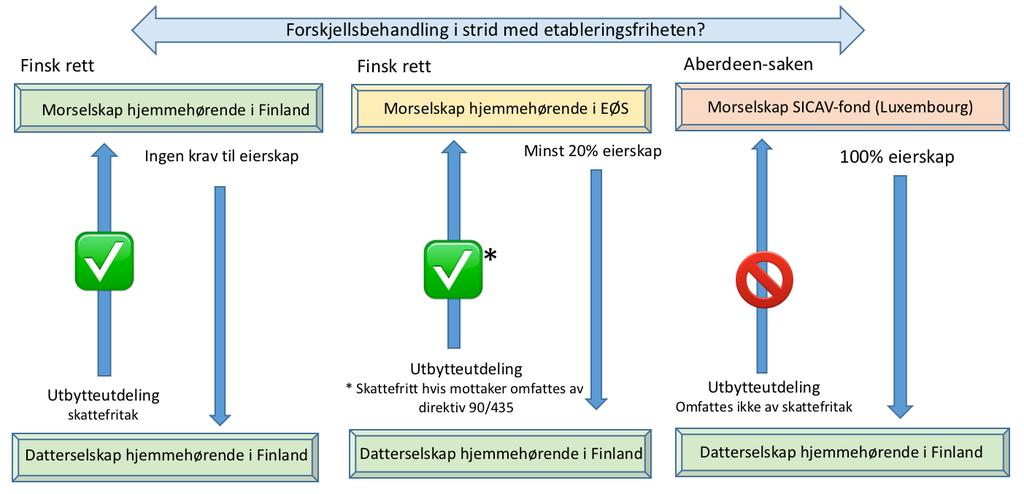 Saken kan illustreres slik: Figur 2: Aberdeen-saken illustrert (egen illustrasjon) 5.3.