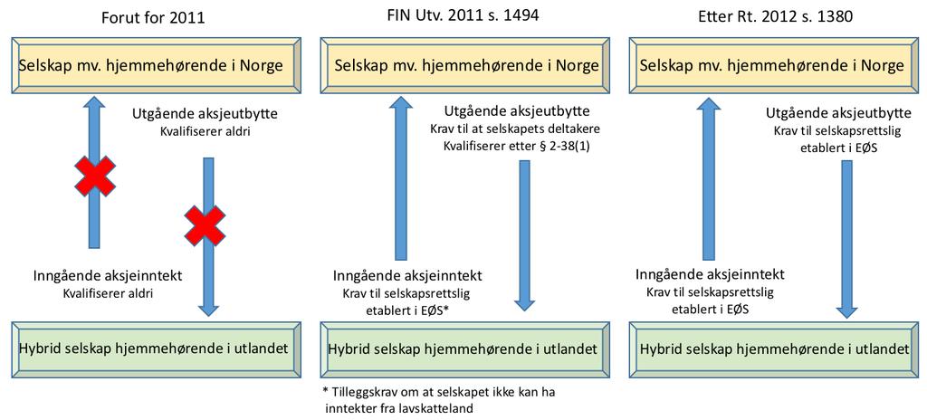 Figur 3: Utviklingen i behandlingen av hybride selskaper illustrert (egen illustrasjon) 8.