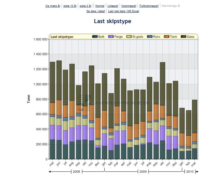 3.2 Hovedbildet Hovedbildet oppdateres ved å klikke på et av menyvalgene i undermenyen. Havnedataene vises som graf slik som vist i Figur. Grafen består av følgende deler: 1.