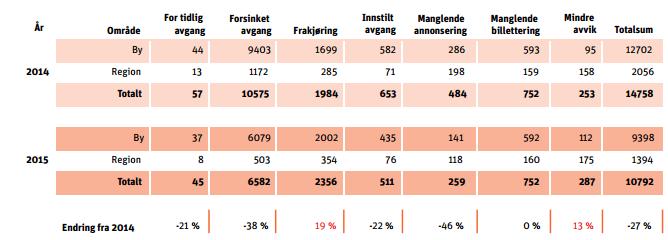 Resultater over 70 regnes som tilfredsstillende. Driftsdirektør i AtB forteller at resultatet viser at tilbudet er for svakt og får lave skår.