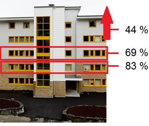 Lavblokker uten heis 83 prosent av boligene i 2. etasje uten heis 69 prosent av boligene i 3.