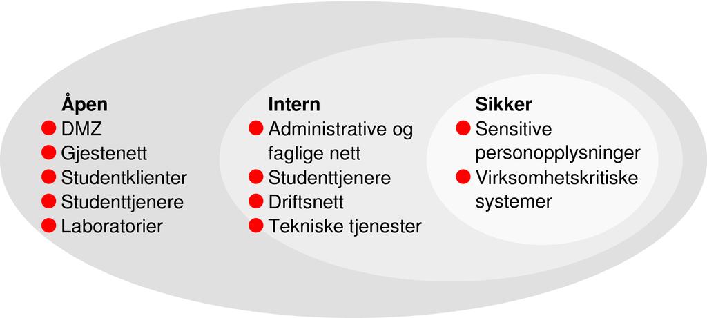 3.1 Inndeling i soner, sikkerhetsklasser og segmenter Inndeling i soner og klasser skal være basert på ROS-vurderinger. Systemeier er ansvarlig for klassifisering og plassering av systemet.