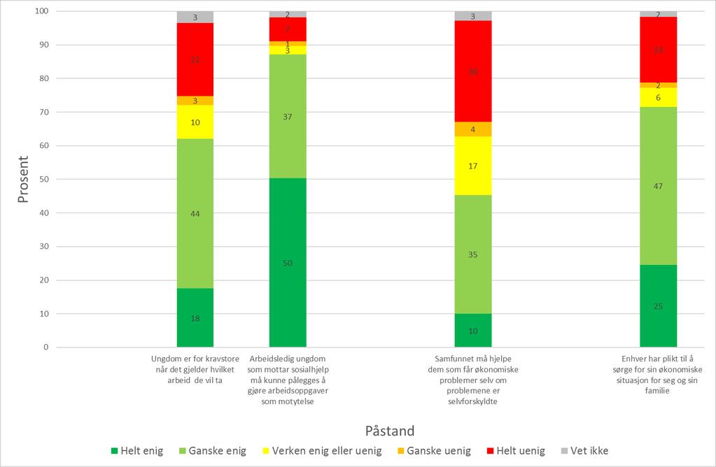 8. Hvor enig eller uenig er du i de følgende påstandene? Figur 8: Prosentfordeling om hvor enig man er med fire påstander. (N hhv.