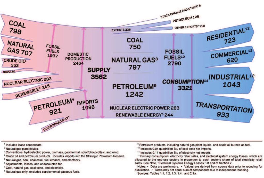 1.Materialer og energi Figur 1-. Energiflytdiagram for USA året 008. Tallene angir effekt i gigawatt. Tilpasset fra Energy Information Administration. Annual Energy Review.