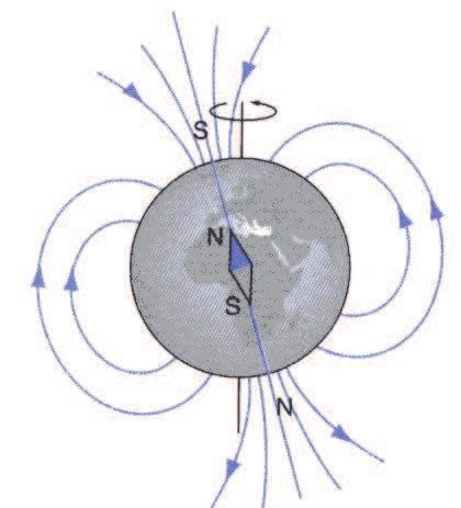 Magnetiske materialer omgir seg med magnetfelt og påvirker hverandre med krefter. Et magnetisk materiale har to poler nordpol og sørpol.