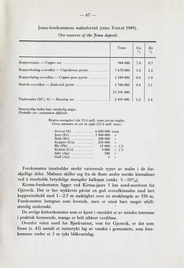 67 Joma-forekomstens malmforråd (etter Foslie 1949). Ore reserves of the Joma deposit Tonn Cv % Zn 0/'o Koppermalm Copper ore 944 000 7.0 0.7 Kopperholdig svovelkis Cupriferous pyrite 7 670 000 1.8 1.