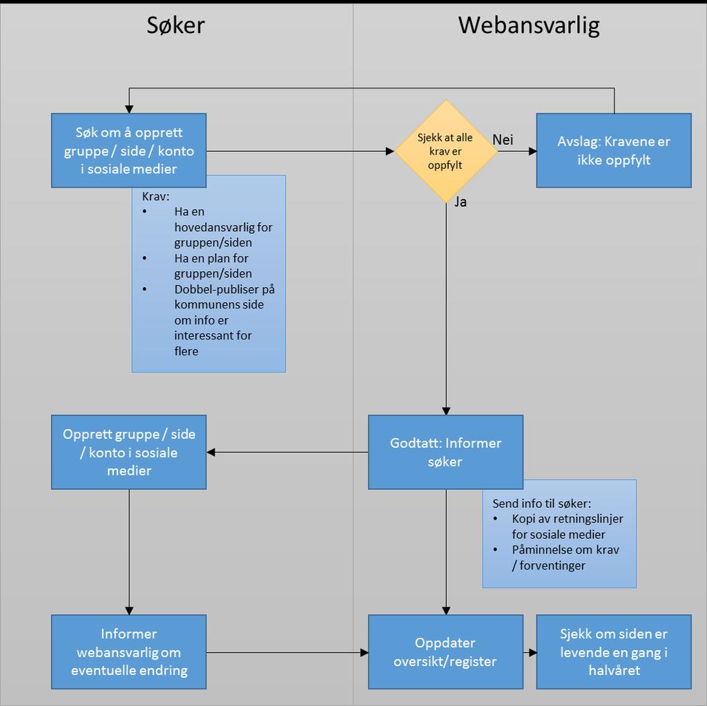 Bilde 1. Flytskjema Fordel ansvar: Det skal alltid være en person som har ansvaret for å overvåke aktiviteten på siden/profilen. Sørg for at dere har ressurser til å holde den oppdatert og levende.