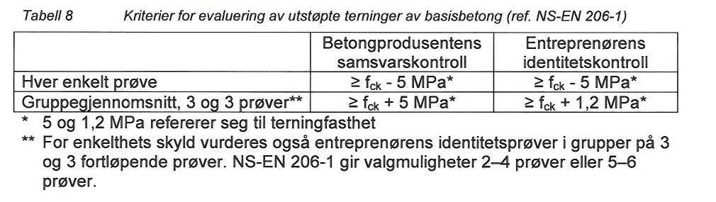 Trykkfasthet for utstøpte terninger av basisbetong