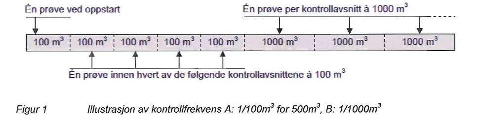 Materialkontroll, Rev NB 7 Prøvingshyppighet nyansert i 2 trinn: A: Hyppig kontroll til man ser at det er ok B: