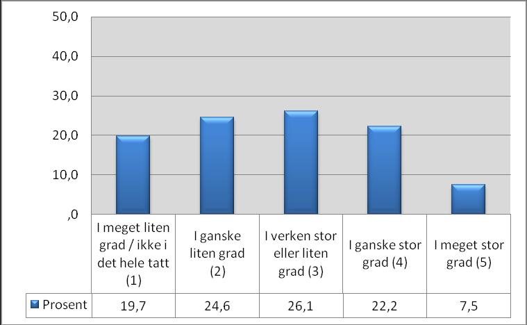 2.4. Utrygghet og livskvalitet Respondentene ble stilt følgende spørsmål: I hvilken grad er livskvaliteten din påvirket av at du føler deg utrygg når du ferdes ute i sentrum i din kommune/bydel?