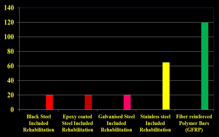 Life-cycle Cost Rebar Included Rehabilitation & Longevity Estimates No strength loss up to 100 years