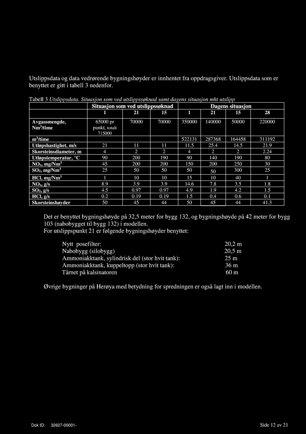 6 Spredningsberegninger/skorsteinshøyder 6.1 Grunnlagsdata Utslippsdataog datavedrørendebygningshøyderer innhentetfra oppdragsgiver.utslippsdatasomer benytteter gitt i tabell3 nedenfor.