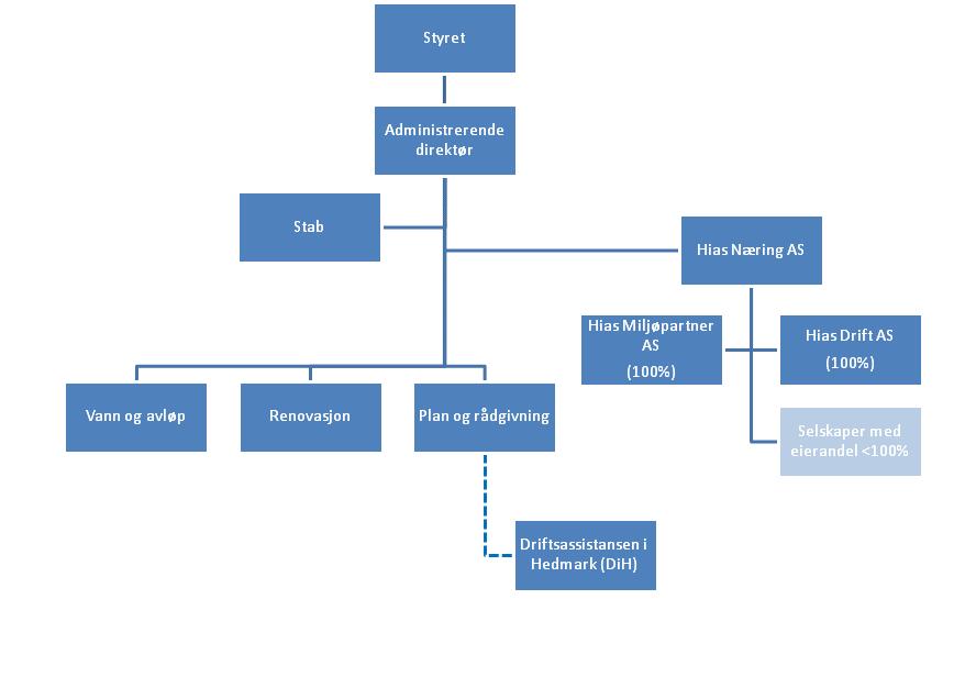 Konkurransegrunnlag Gjennomgang av IKT infrastruktur Side 6 av 16 Hias Næring AS Den kommersielle aktiviteten til er samlet i et holdingselskap et heleid datterselskap av - Hias Næring AS.