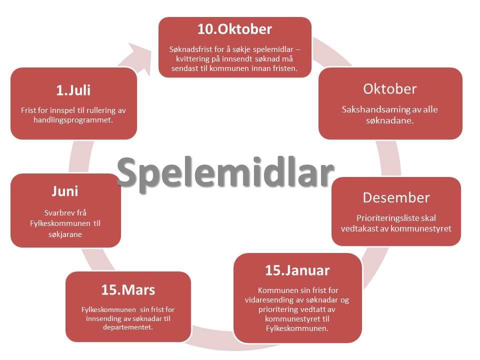 Innhold 1. Kvar finn vi meir informasjon?... 2 2. Kva kan ein søkje spelemidlar til?... 2 3. Kven kan søkje om spelemidlar?... 3 4. Kostar det noko å søke?... 3 5.