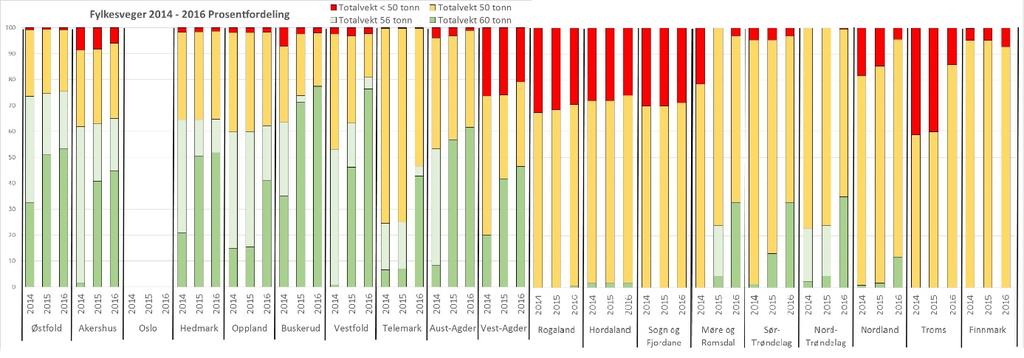 2/6 kommunane i Fylket: Figuren under er henta frå ei undersøking utført av Skogeigarforbundet og viser utviklinga av tillat totalvekt på fylkesvegnettet dei siste tre åra.