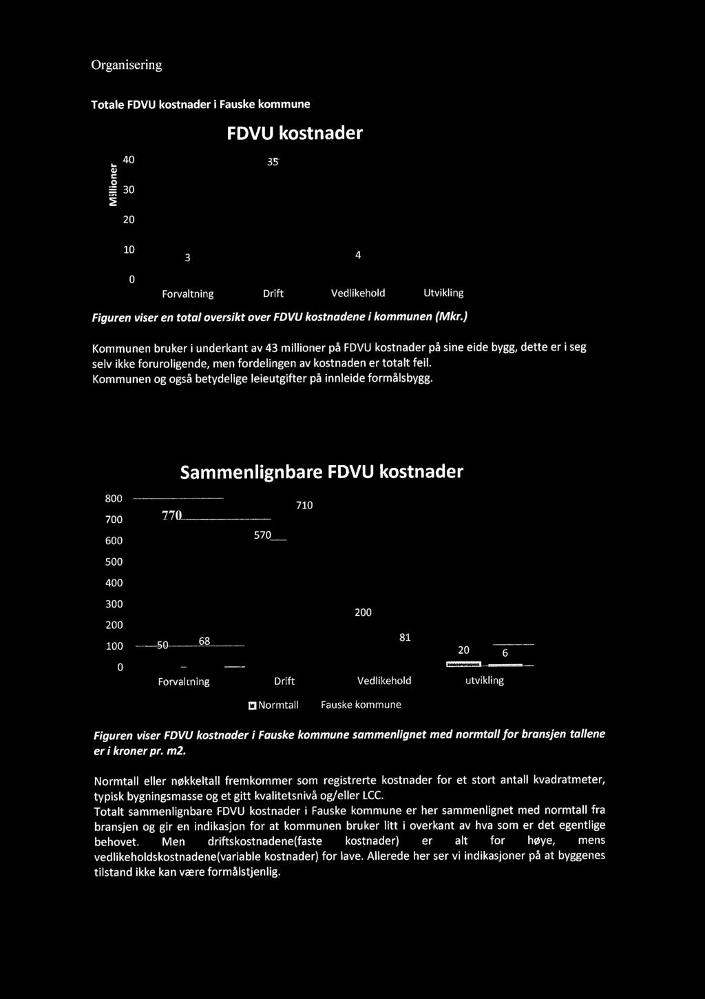 ) Kommunen bruker i underkant av 43 millioner på FDVU kostnader på sine eide bygg, dette er i seg selv ikke foruroligende, men fordelingen av kostnaden er totalt feil.