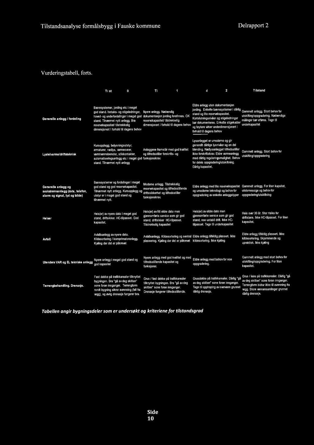 Tilstandsanalyse formålsbygg i Fauske kommune Delrapport 2 Vurderingstabell, forts. Generelle anlegg I fordeling Bæresystemer, jording etc i meget Eldre anlegg uten dokumentasjon god stand.