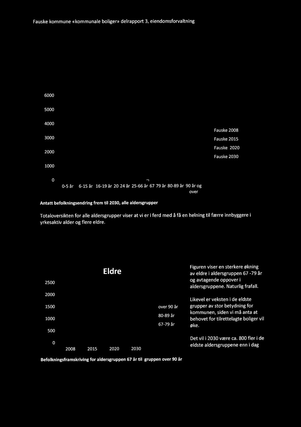 over Antatt befolkningsendring frem til 2030, alle aldersgrupper Totaloversikten for alle aldersgrupper viser at vi er i ferd med å få en helning til færre innbyggere i yrkesaktiv alder og flere