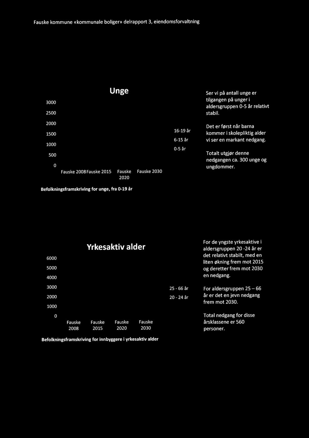 0-5 år Det er først når barna kommer i skolepliktig alder vi ser en markant nedgang. Totaltutgjør denne nedgangen ca. 300 unge og ungdommer.. 2.4 Andel i yrkesaktiv alder ".