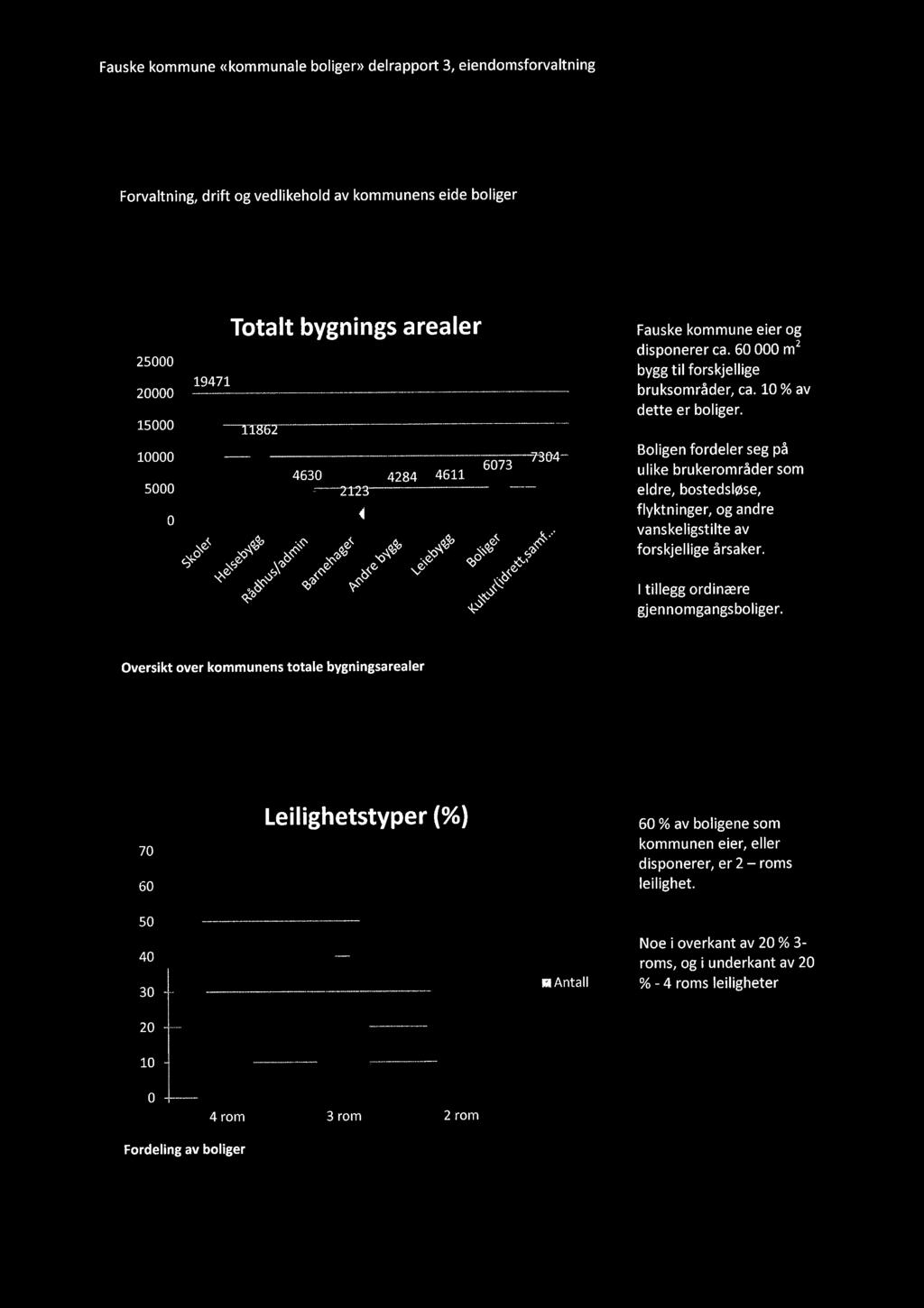 ~~ yr.6073 'T304- ~ (.., ~~r,,'l~ ~o 1C ~ '&.; ~.;. -sr Fauske kommune eier og disponerer ca. 60000 m2 bygg til forskjellige bruksområder, ca. 10 % av dette er boliger. Boligen fordeler.