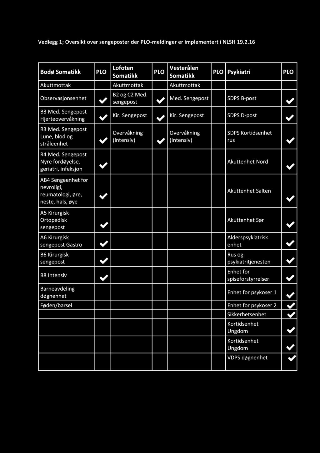 Vedlegg 1 ; Overs ikt over sengeposter der PLO - meldinger er implementert i NLSH 19.2.