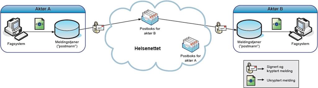 Logistikkmeldinger er meldinger som sendes fra helseforetak til kommune med administrative opplysninger om innleggelse i sykehus. Fagmeldinger er meldinger som sendes av helseforetak og kommune.