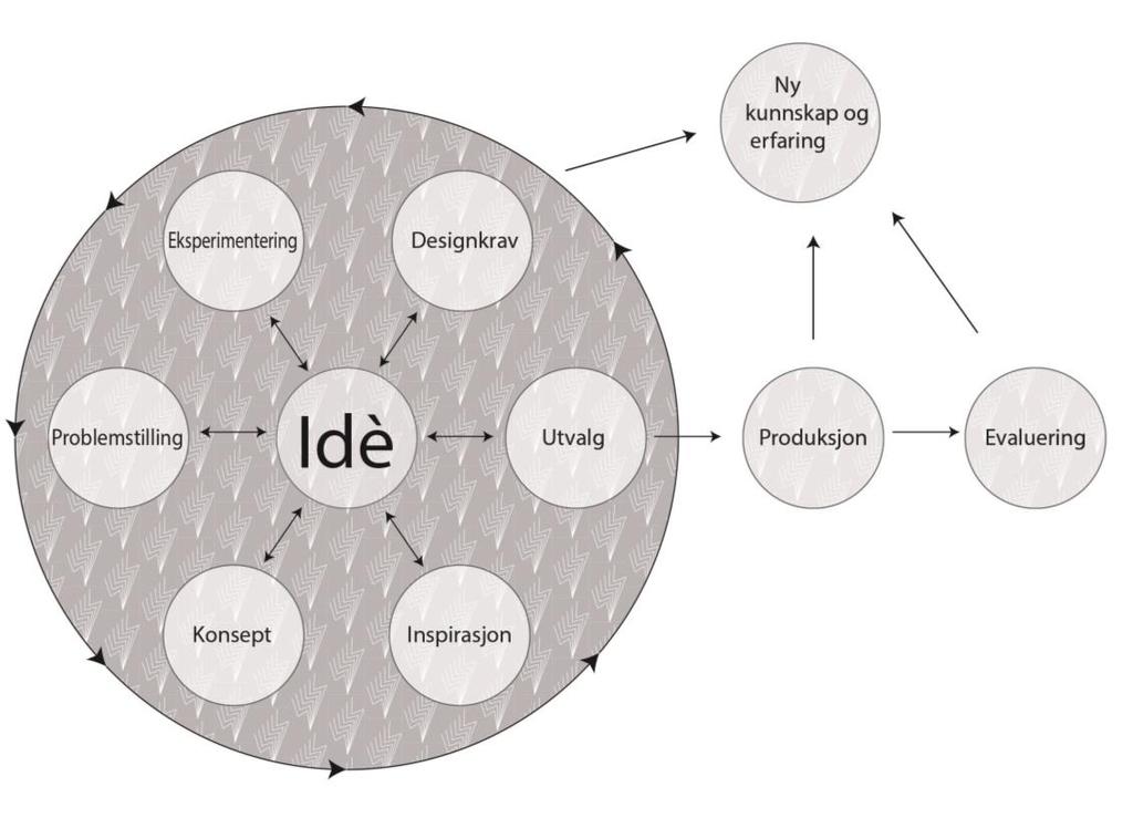 Figur 53. Forslag til revidert designprosessmodell. 9.