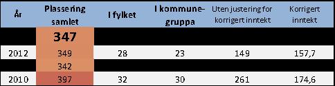 Gruppe 3 Helse og omsorg 3.1 Institusjonsdrift 700.000 700.000 700.000 3.3 Kjøkken reduksjon 200.000 200.000 200.000 Gruppe 4 Oppvekst 4.1 Barnehagar, nedjustere driftskostn 1.400.000 2.800.000 2.800.000 4.