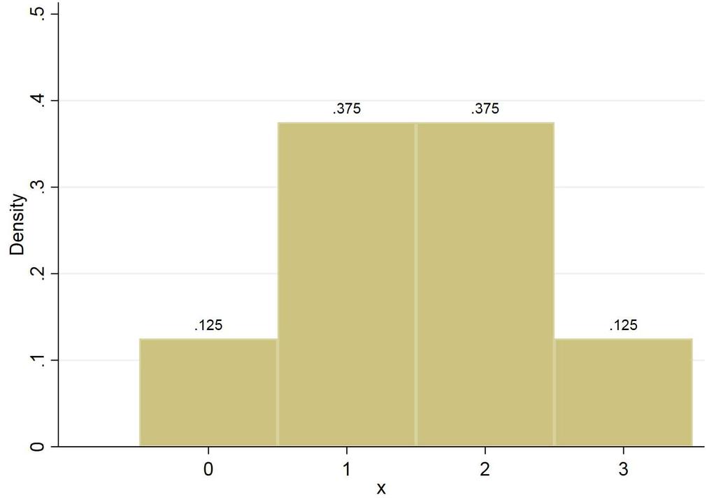 Forventning (gjennomsnitt) (X=antall mynt i tre kast) 7 8 Varians Diskrete sannsynlighetsfordelinger som histogram 9 10 Histogram og kumulativ sannsynlighet Binomial-fordelingen Vi har en tilfeldig