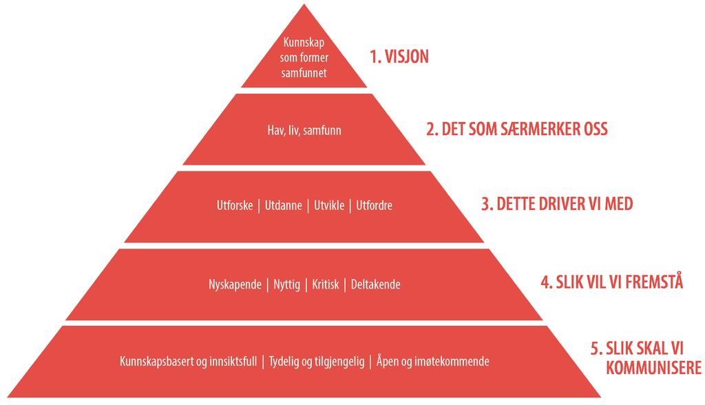 VERDIPYRAMIDEN Pyramiden er en oversikt over UiBs verdigrunnlag med utgangspunkt i hovedstrategien «Hav, liv, samfunn». Denne kan brukes som hjelpemiddel i det strategiske kommunikasjonsarbeidet.